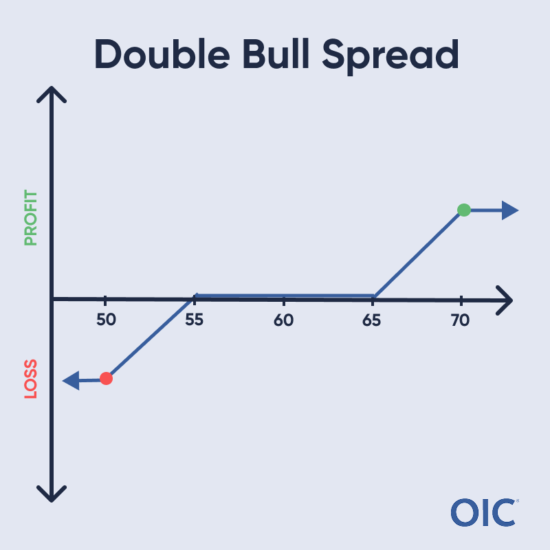 Double Bull Spread P&L chart; Max loss at 50 (red dot), flat 55-65, Max profit at 70 (green dot)