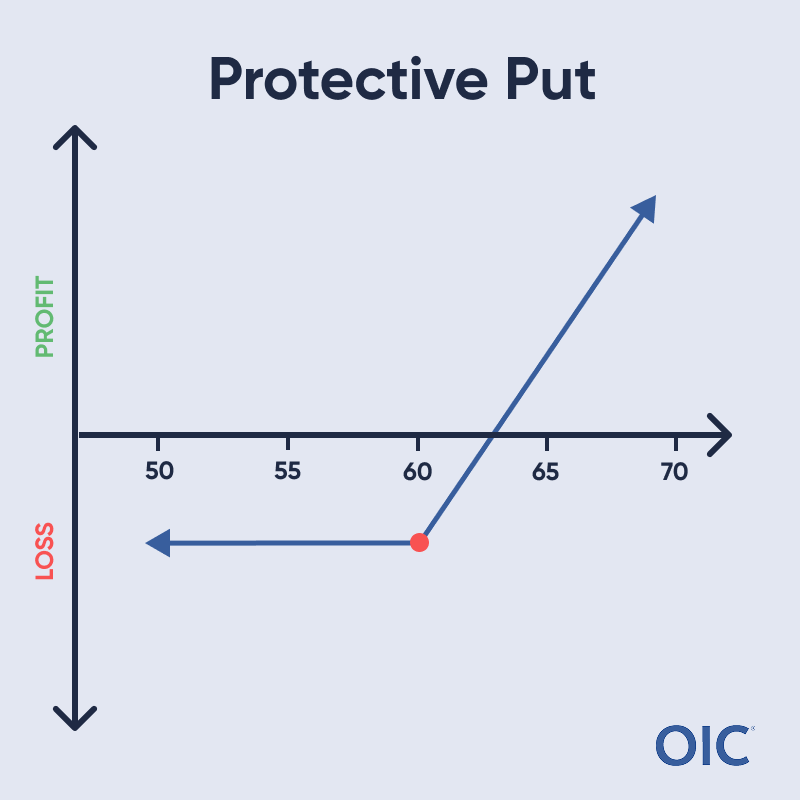 Protective Put P&L chart; Long put at 60 (red dot); Profit rises with price, Max loss below 60