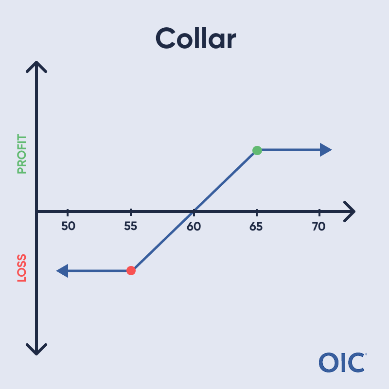 Collar P&L chart; Long 55 put (red dot), Short 65 call (green dot); Max profit at and above 65, Max loss below 55