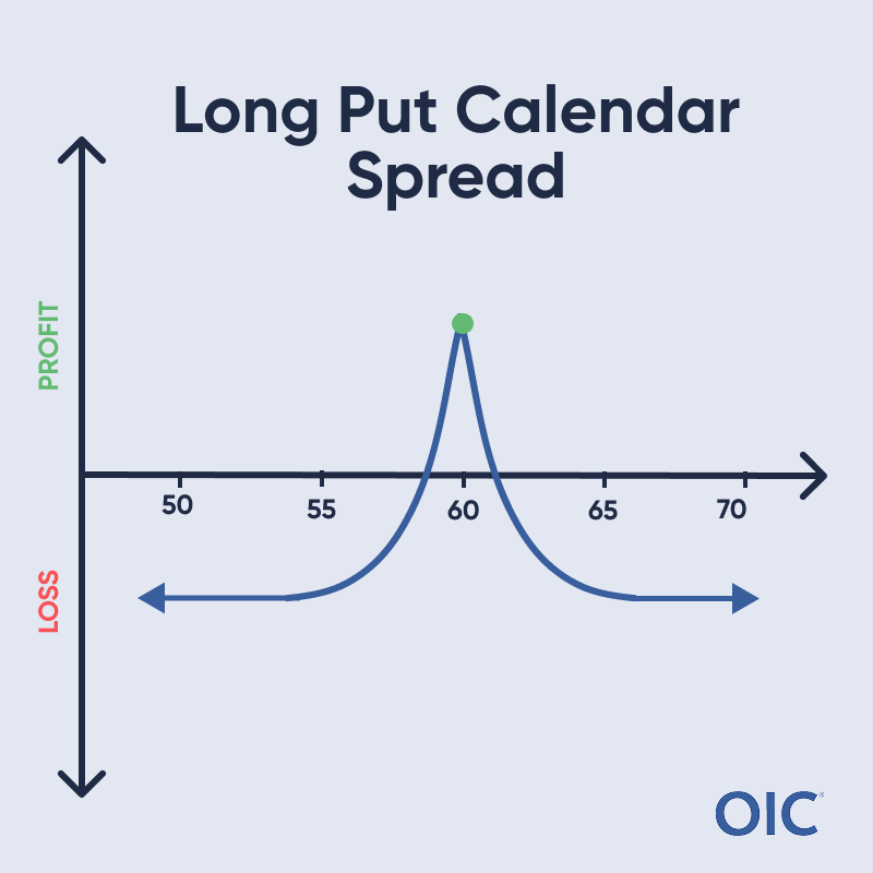 Long Put Calendar Spread P&L chart; Long long-term put & short short-term put at 60 (green dot); Max profit at 60, Limited loss both directions
