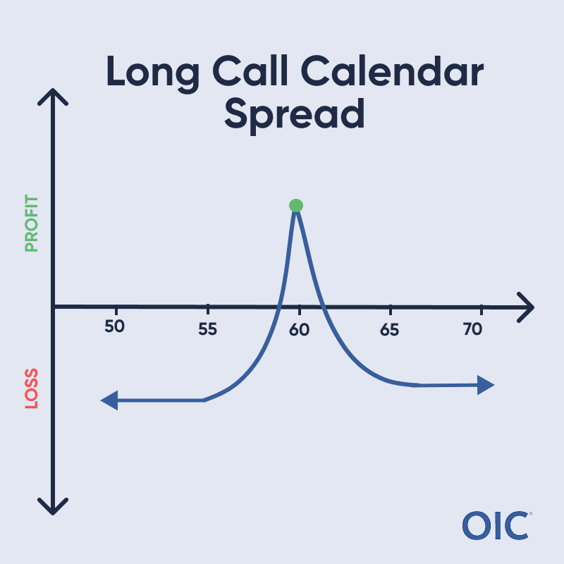 Long Call Calendar Spread P&L chart; Long long-term call & short short-term call at 60 (green dot); Max profit at 60, Limited loss both directions