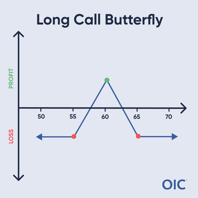 Long Call Butterfly P&L chart; Long 55 & 65 calls (red dots), Short 2x 60 calls (green dot); Max profit at 60, Max loss below 55 or above 65