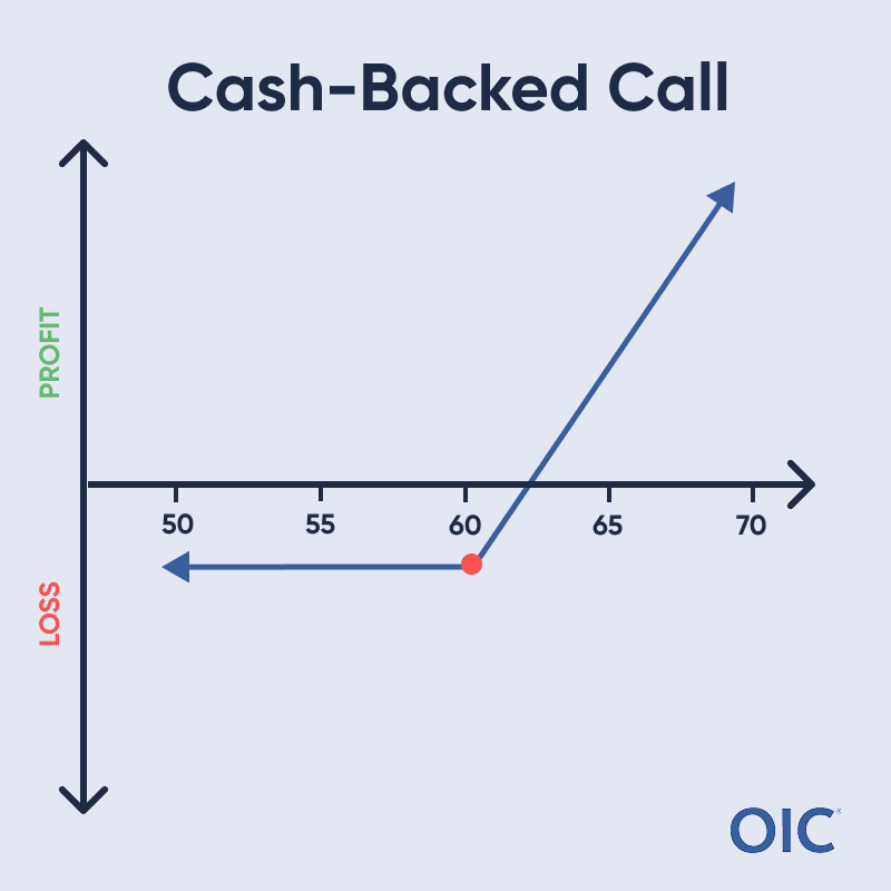 Cash-Backed Call P&L chart; Long call at 60 (red dot); Max loss below 60, Unlimited profit above 60