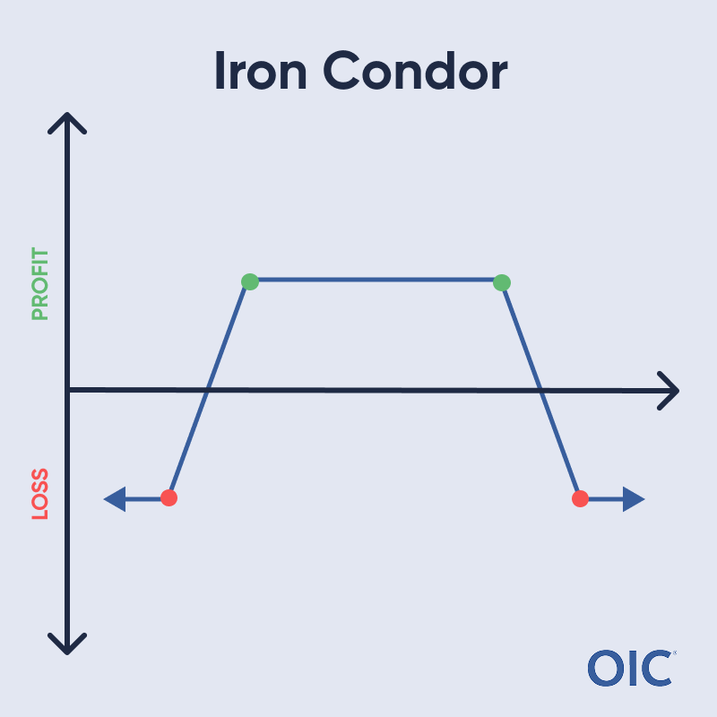 Iron Condor PnL Graph
