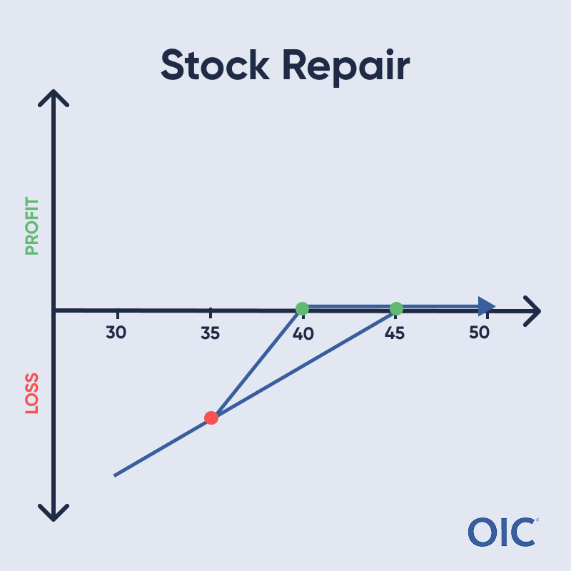 Stock Repair P&L chart; Long call at 35, Short calls at 40 (green dots); Current loss position (red dot); Breakeven at 40, Max profit 40-45