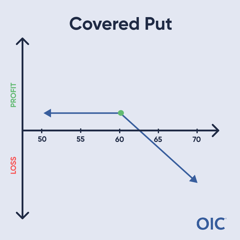 Covered Put P&L chart; Short put at 60 (green dot); Max profit below 60, Loss increases as price rises