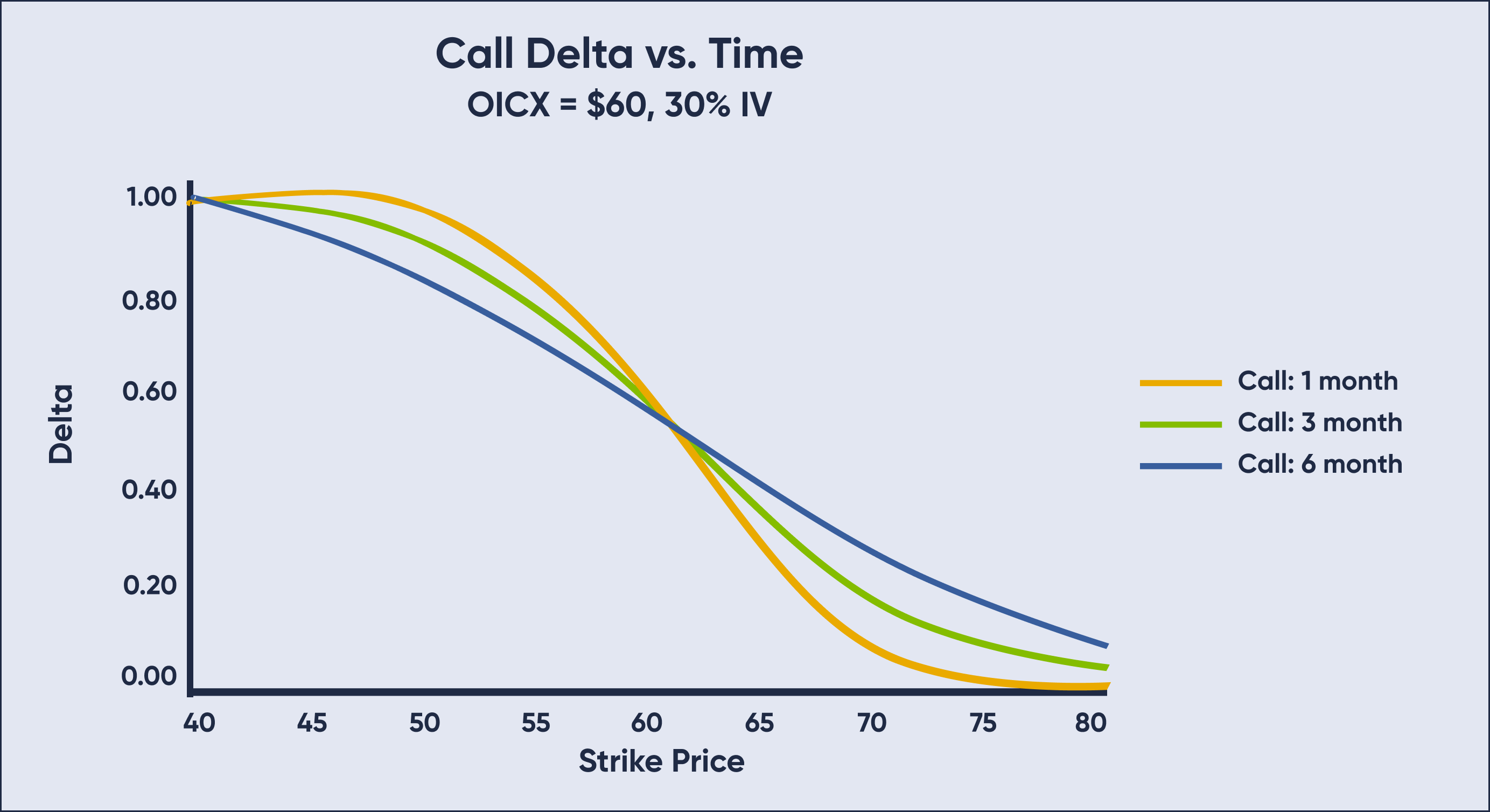Call Delta vs Time Graph