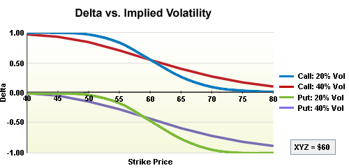 Delta Versus Implied Volatility