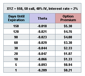 Theta Expiration Chart