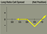 Link Long Ratio Call Spread Options Strategy Net Position at Expiration Graph