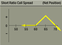 Link Short Ratio Call Spread Options Strategy Net Position at Expiration Graph