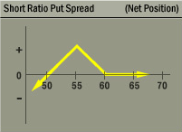 Link Short Ratio Put Spread Options Strategy Net Position at Expiration Graph