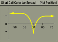 short-call-calendar-spread.gif