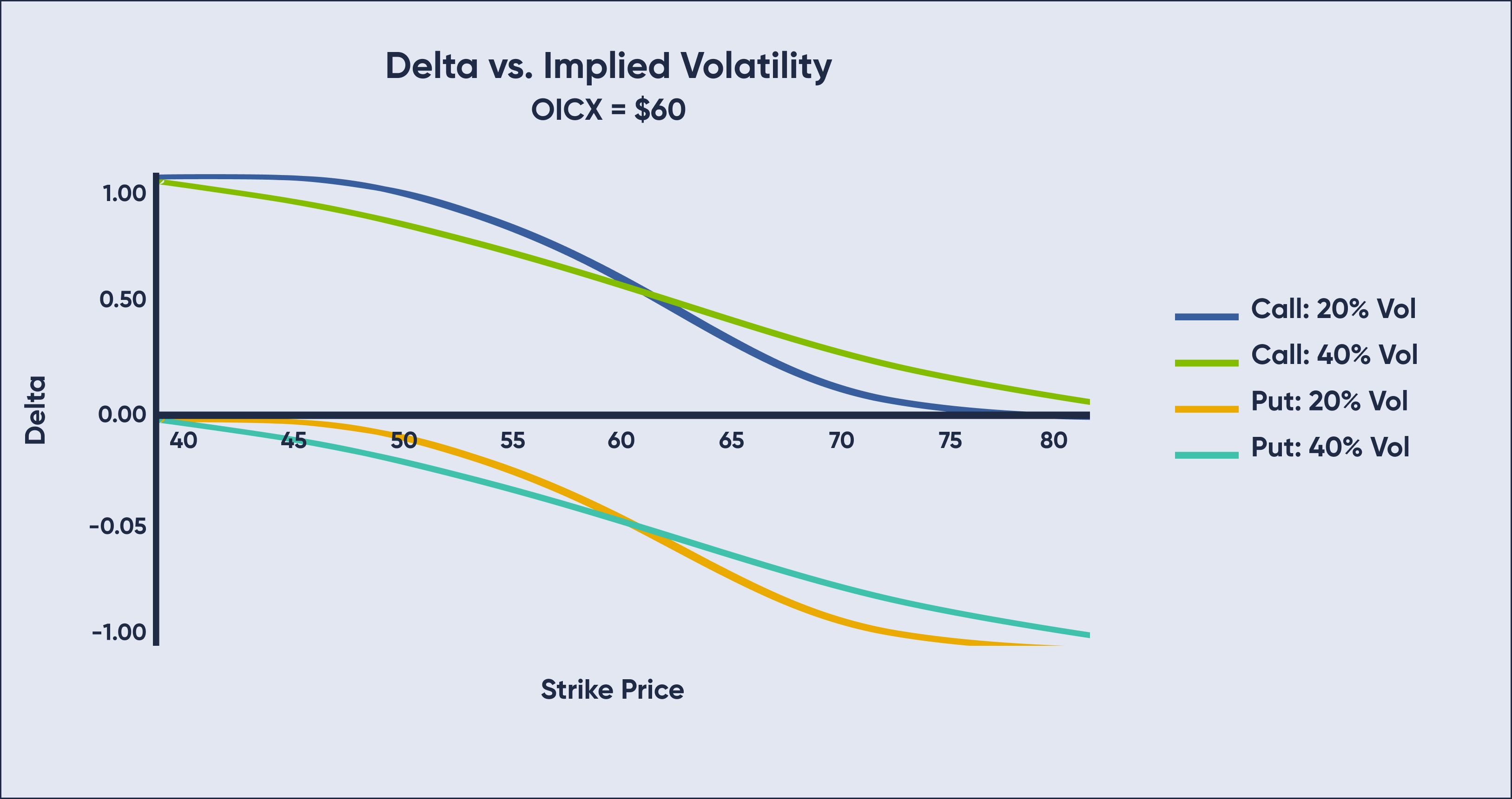 Delta vs Implied Volatility Graph