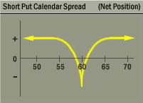 short-put-calendar-spread.gif