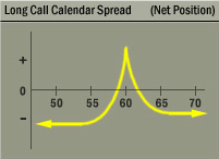 long-call-calendar-spread.gif