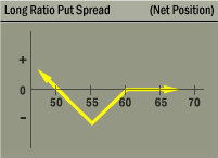 Link Long Ratio Put Spread Options Strategy Net Position at Expiration Graph