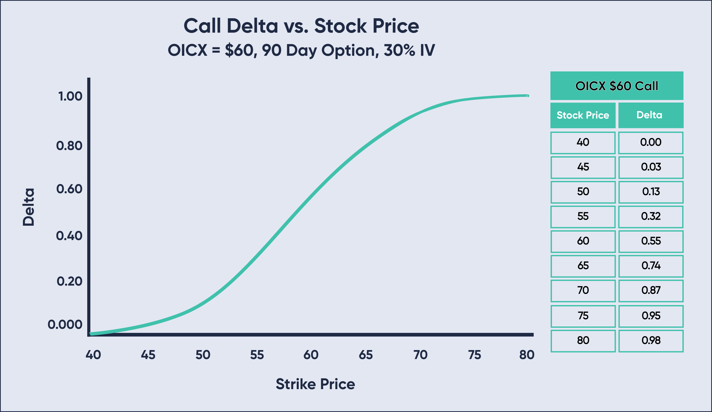 XYZ 60 Call Delta vs Stock Price Graph