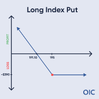 Long Index Put P&L chart, Long put at 195 (red dot); max loss at 390, profit increases as price decreases below 191.10