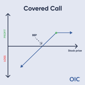Covered Call PnL Graph