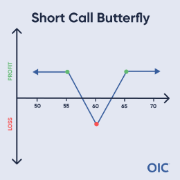 Short Call Butterfly P&L chart; Short 55 & 65 calls (green dots), Long 2x 60 calls (red dot); Max loss at 60, Max profit above 65 or below 55