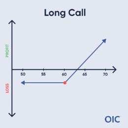 Long Call P&L chart; Long 60 call (red dot); Max loss below 60, profit increases as price increases