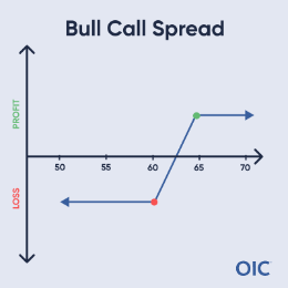 Bull Call Spread P&L chart; Long 60 call (red dot), Short 65 call (green dot); Max profit above 65, Max loss below 60