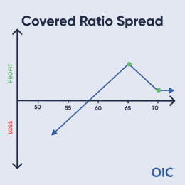 Covered Ratio Spread P&L chart; Short calls at 65, Long call at 70 (green dots); Max profit at 65, stable profit above 70, Loss increases below breakeven