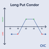 Long Put Condor P&L chart; Long 55 & 70 puts (red dots), Short 60 & 65 puts (green dots); Max profit 60-65