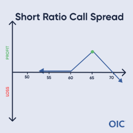 Short Ratio Call Spread P&L chart; Short 2 calls at 65 (green dot); Long 1 call at 60;  Max profit at 65, Unlimited loss above 70, Break even below 60