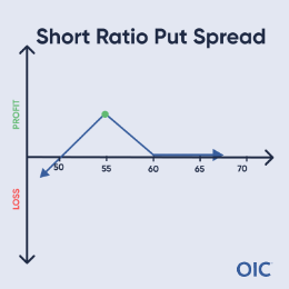 Short Ratio Put Spread P&L chart; Long put at 60, Short 2 puts at 55 (green dot); Max profit at 55, Loss increases below 50, Breakeven above 60