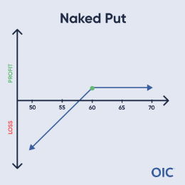 Naked Put P&L chart; Short put at 60 (green dot); Max profit above 60, loss increases as price decreases