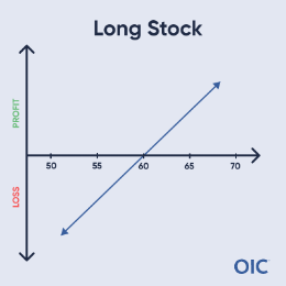 Long Stock P&L chart; Long stock at 60; Unlimited profit as price rises, Unlimited loss as price falls