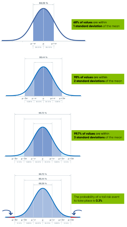 Bell Curve and Standard Deviations Graph