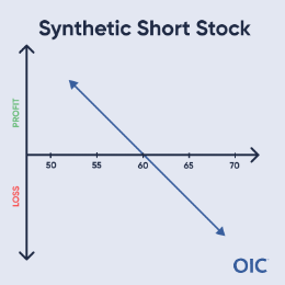 Synthetic Short Stock P&L chart; Short call & long put at 60; Profit falls with price, Loss rises with price
