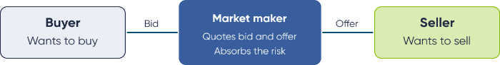 Diagram showing a market maker positioned between a buyer and a seller, quoting a bid to the buyer and an offer to the seller, and absorbing the risk