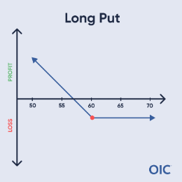 Long Put P&L chart; Long 60 put (red dot); Max loss above 60, profit increases as prices decrease.