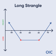 Long Strangle PnL Graph