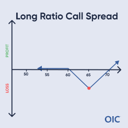 Long Ratio Call Spread P&L chart; Short call at 60, Long 2 calls at 65 (red dot); Max loss at 65, Unlimited profit above 70, Small profit/breakeven below 60