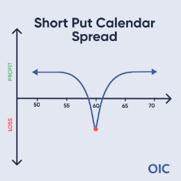 Short Put Calendar Spread P&L chart; Short long-term put & long short-term put at 60 (red dot); Max loss at 60, Limited profit both directions