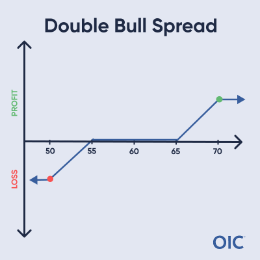 Double Bull Spread P&L chart; Max loss at 50 (red dot), flat 55-65, Max profit at 70 (green dot)