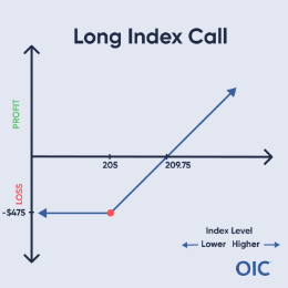 Long Index Call P&L chart; Long call at 205 (red dot); Max loss $475, Unlimited profit above 209.75