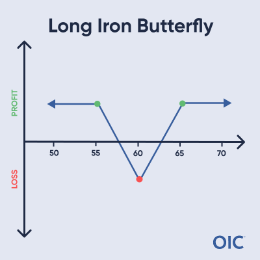 Long Iron Butterfly P&L chart; Max loss at 60 (red dot); Max profit at 55 and 65 (green dots)