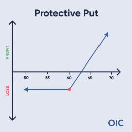 Protective Put P&L chart; Long put at 60 (red dot); Profit rises with price, Max loss below 60