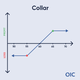 Collar P&L chart; Long 55 put (red dot), Short 65 call (green dot); Max profit at and above 65, Max loss below 55