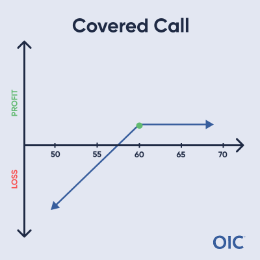 Covered Call P&L chart; Short call at 60 (green dot); Max profit above 60, loss increases as price decreases