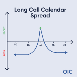 Long Call Calendar Spread P&L chart; Long long-term call & short short-term call at 60 (green dot); Max profit at 60, Limited loss both directions