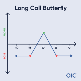 Long Call Butterfly P&L chart; Long 55 & 65 calls (red dots), Short 2x 60 calls (green dot); Max profit at 60, Max loss below 55 or above 65