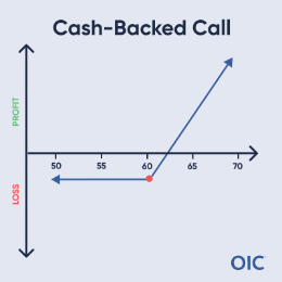 Cash-Backed Call P&L chart; Long call at 60 (red dot); Max loss below 60, Unlimited profit above 60