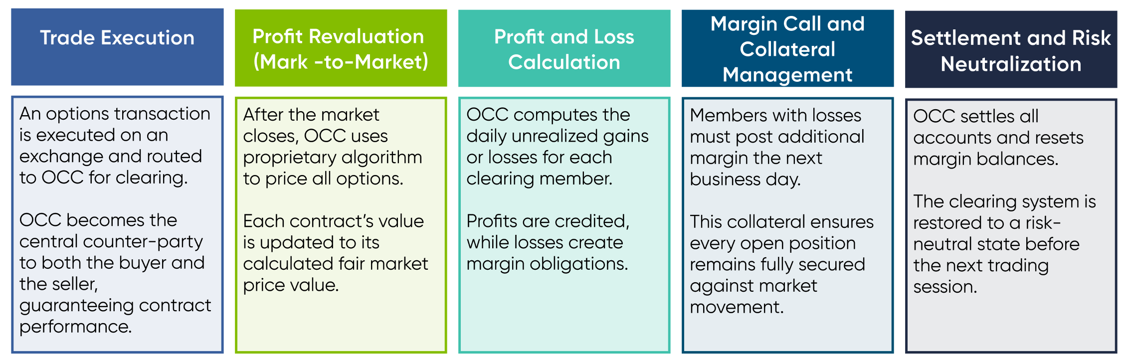 Diagram showing the mark-to-market process flow between market participants, OCC, and clearing members